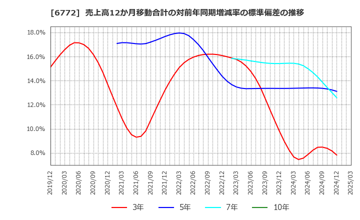 6772 東京コスモス電機(株): 売上高12か月移動合計の対前年同期増減率の標準偏差の推移