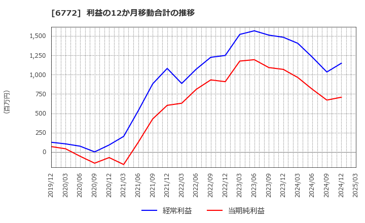 6772 東京コスモス電機(株): 利益の12か月移動合計の推移