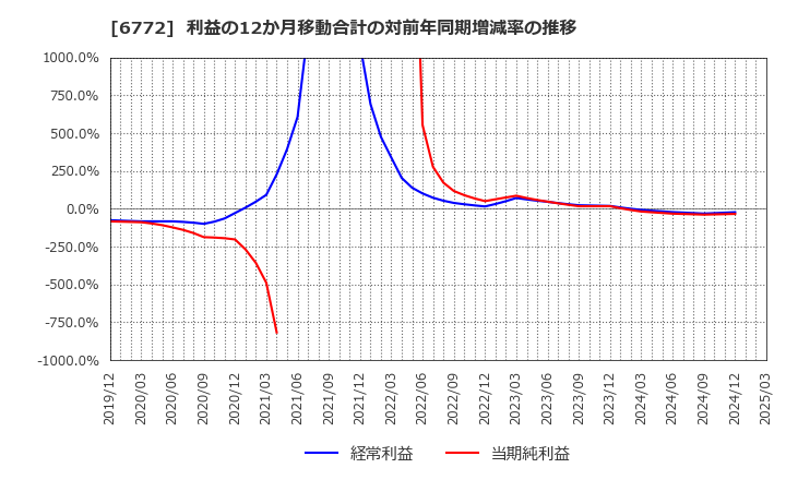 6772 東京コスモス電機(株): 利益の12か月移動合計の対前年同期増減率の推移