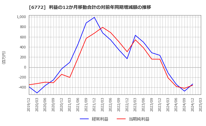 6772 東京コスモス電機(株): 利益の12か月移動合計の対前年同期増減額の推移