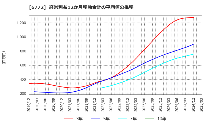 6772 東京コスモス電機(株): 経常利益12か月移動合計の平均値の推移
