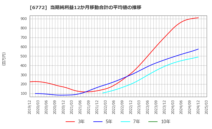 6772 東京コスモス電機(株): 当期純利益12か月移動合計の平均値の推移