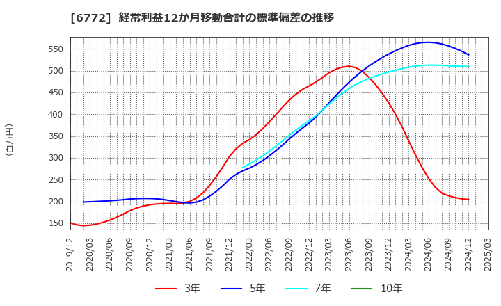6772 東京コスモス電機(株): 経常利益12か月移動合計の標準偏差の推移