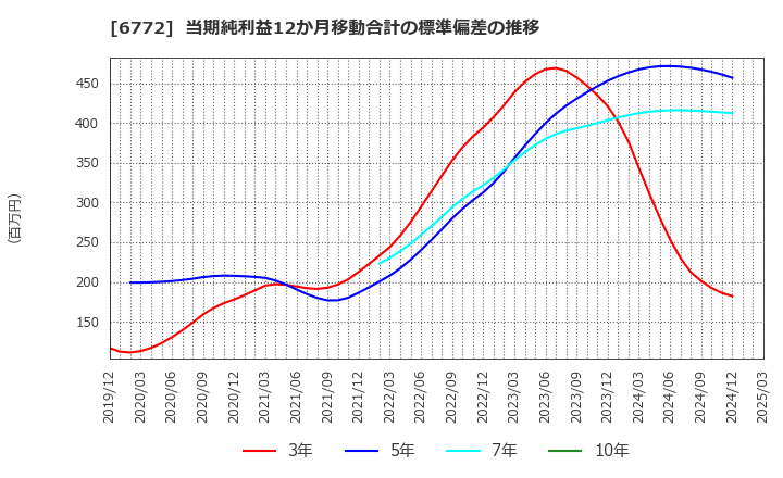 6772 東京コスモス電機(株): 当期純利益12か月移動合計の標準偏差の推移