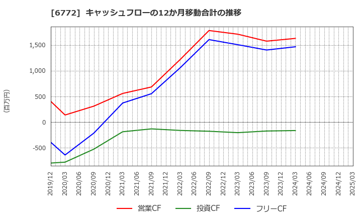 6772 東京コスモス電機(株): キャッシュフローの12か月移動合計の推移