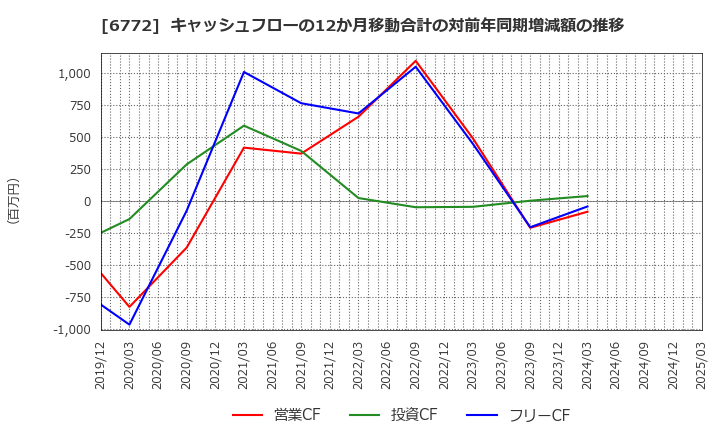 6772 東京コスモス電機(株): キャッシュフローの12か月移動合計の対前年同期増減額の推移