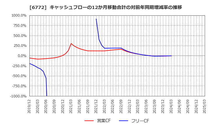 6772 東京コスモス電機(株): キャッシュフローの12か月移動合計の対前年同期増減率の推移