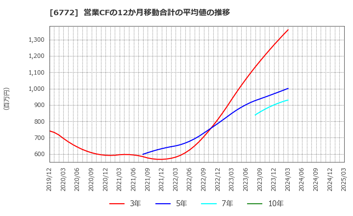 6772 東京コスモス電機(株): 営業CFの12か月移動合計の平均値の推移