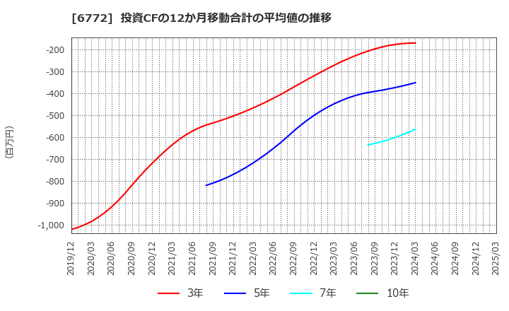 6772 東京コスモス電機(株): 投資CFの12か月移動合計の平均値の推移