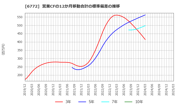 6772 東京コスモス電機(株): 営業CFの12か月移動合計の標準偏差の推移