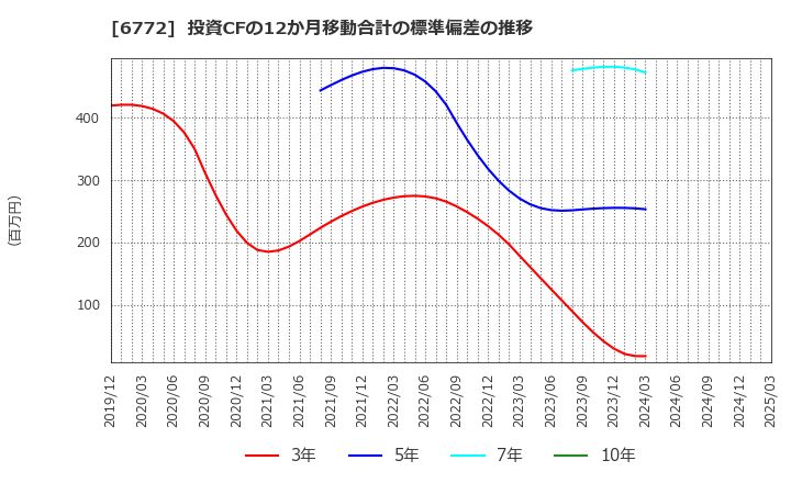 6772 東京コスモス電機(株): 投資CFの12か月移動合計の標準偏差の推移