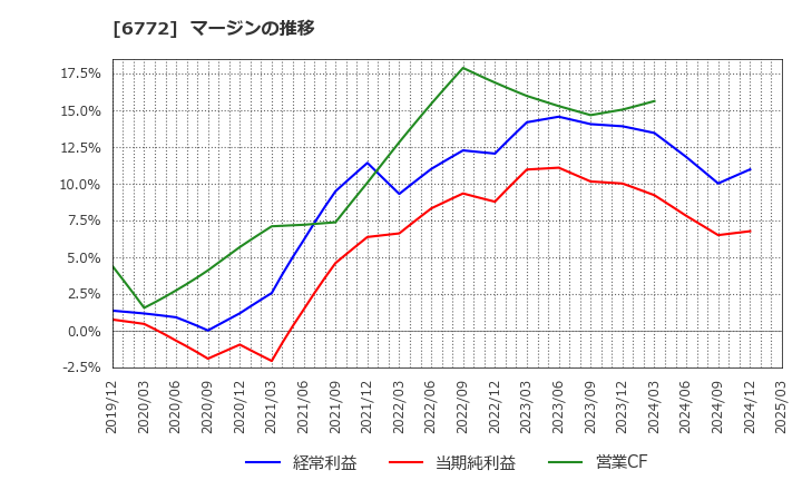 6772 東京コスモス電機(株): マージンの推移