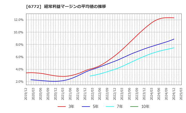 6772 東京コスモス電機(株): 経常利益マージンの平均値の推移