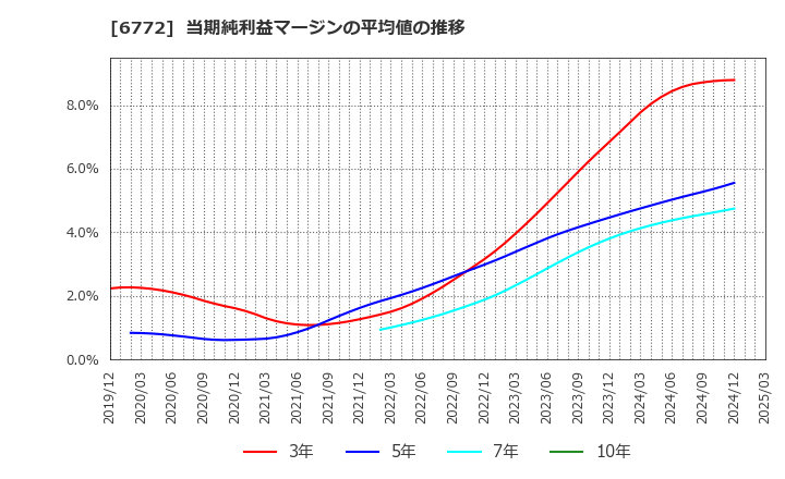 6772 東京コスモス電機(株): 当期純利益マージンの平均値の推移