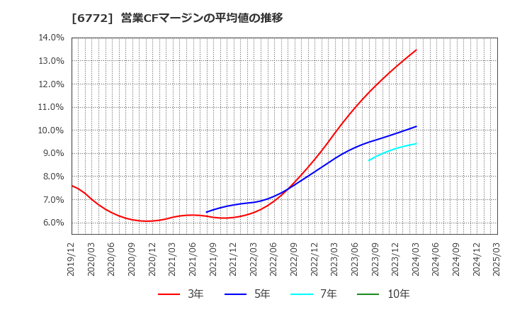 6772 東京コスモス電機(株): 営業CFマージンの平均値の推移