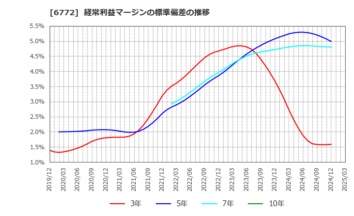 6772 東京コスモス電機(株): 経常利益マージンの標準偏差の推移