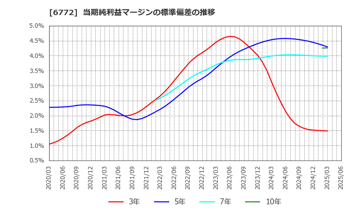 6772 東京コスモス電機(株): 当期純利益マージンの標準偏差の推移