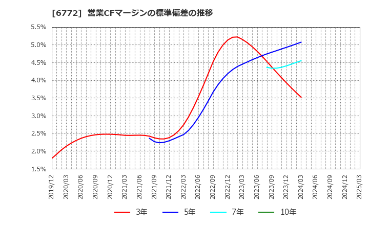 6772 東京コスモス電機(株): 営業CFマージンの標準偏差の推移