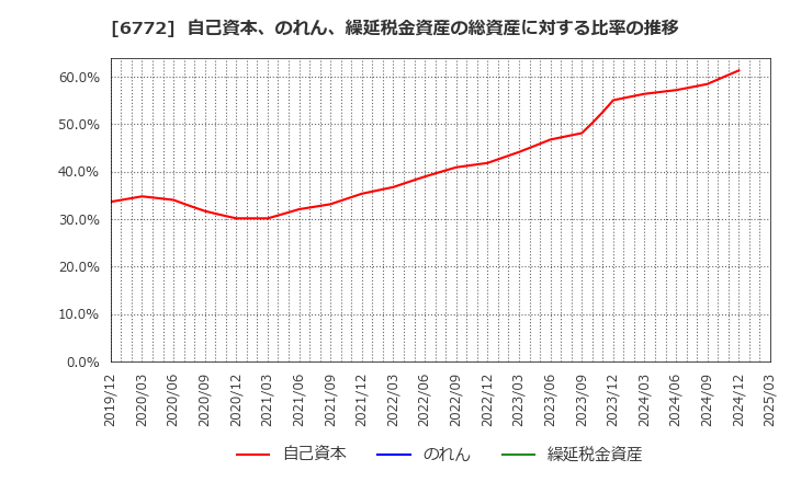 6772 東京コスモス電機(株): 自己資本、のれん、繰延税金資産の総資産に対する比率の推移