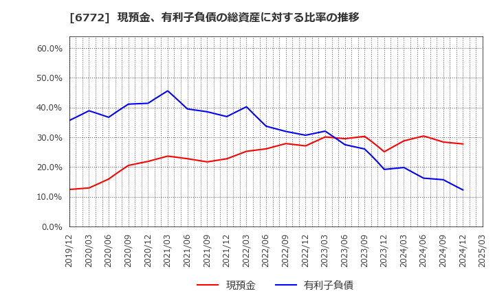 6772 東京コスモス電機(株): 現預金、有利子負債の総資産に対する比率の推移