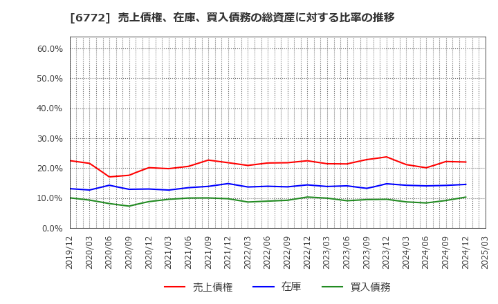 6772 東京コスモス電機(株): 売上債権、在庫、買入債務の総資産に対する比率の推移