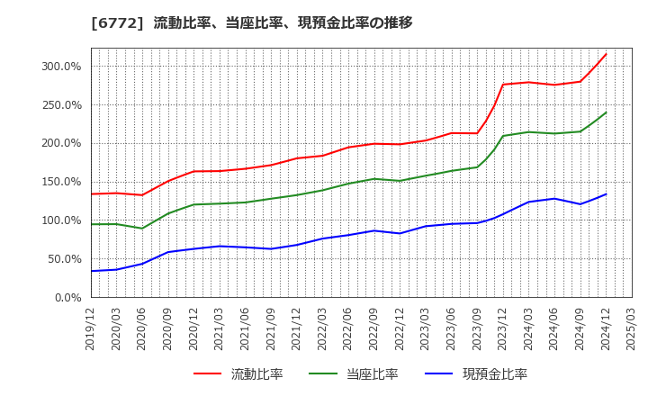 6772 東京コスモス電機(株): 流動比率、当座比率、現預金比率の推移