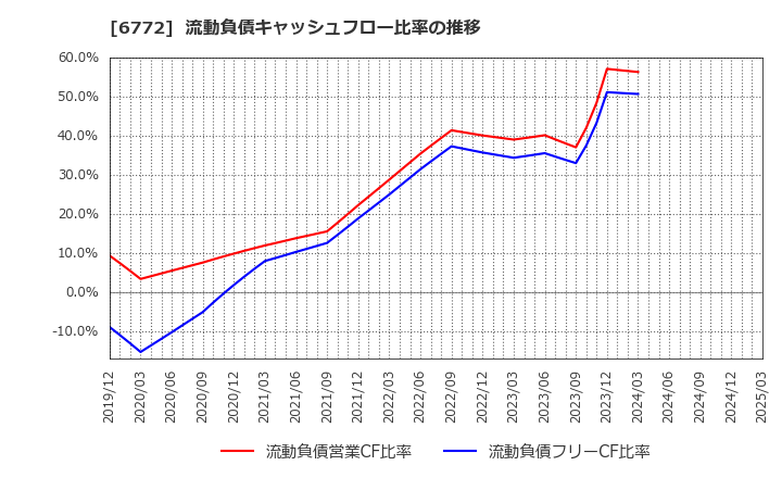 6772 東京コスモス電機(株): 流動負債キャッシュフロー比率の推移