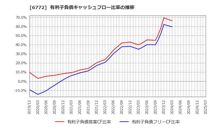 6772 東京コスモス電機(株): 有利子負債キャッシュフロー比率の推移