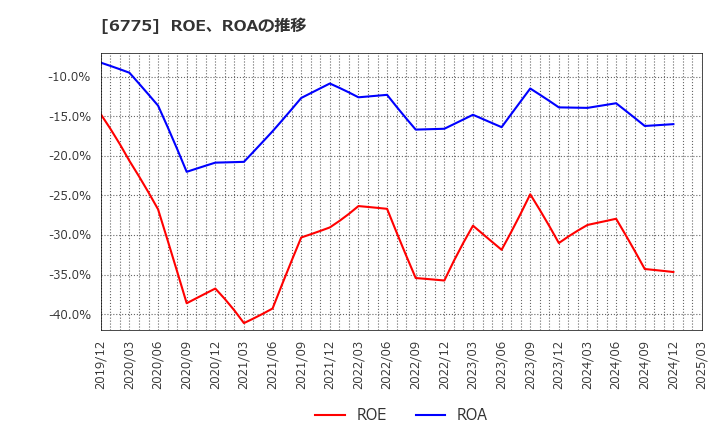 6775 (株)ＴＢグループ: ROE、ROAの推移