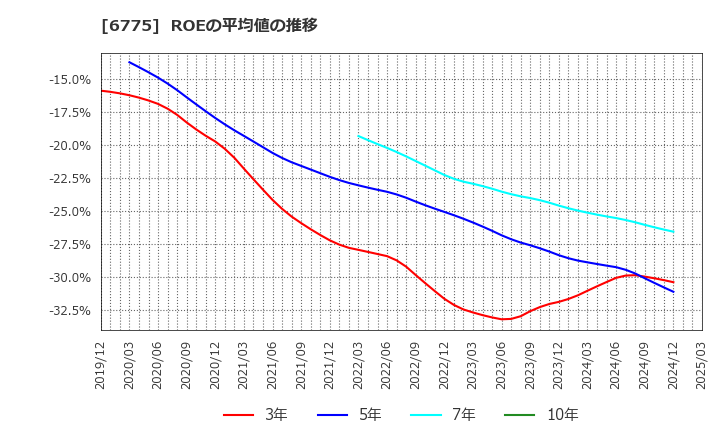 6775 (株)ＴＢグループ: ROEの平均値の推移