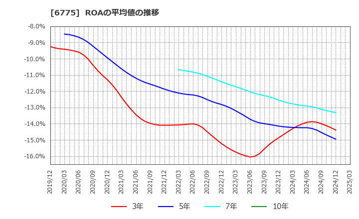 6775 (株)ＴＢグループ: ROAの平均値の推移