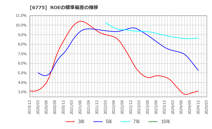 6775 (株)ＴＢグループ: ROEの標準偏差の推移