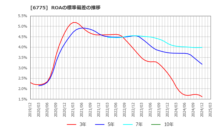 6775 (株)ＴＢグループ: ROAの標準偏差の推移