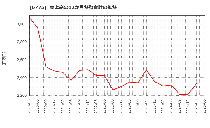 6775 (株)ＴＢグループ: 売上高の12か月移動合計の推移