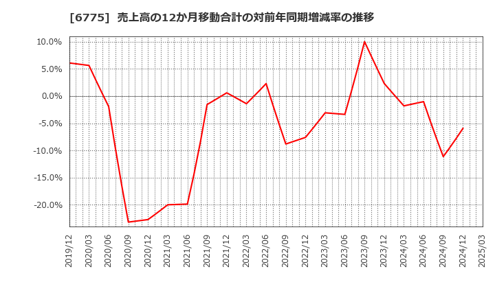 6775 (株)ＴＢグループ: 売上高の12か月移動合計の対前年同期増減率の推移