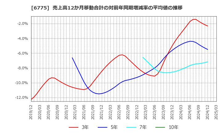 6775 (株)ＴＢグループ: 売上高12か月移動合計の対前年同期増減率の平均値の推移
