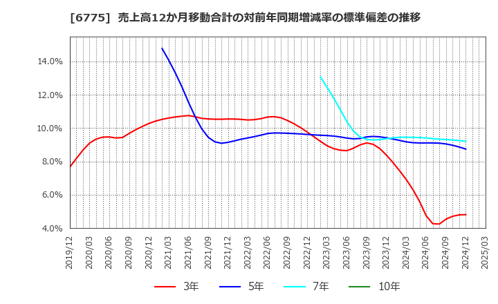 6775 (株)ＴＢグループ: 売上高12か月移動合計の対前年同期増減率の標準偏差の推移