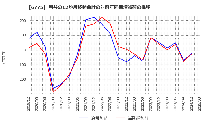 6775 (株)ＴＢグループ: 利益の12か月移動合計の対前年同期増減額の推移
