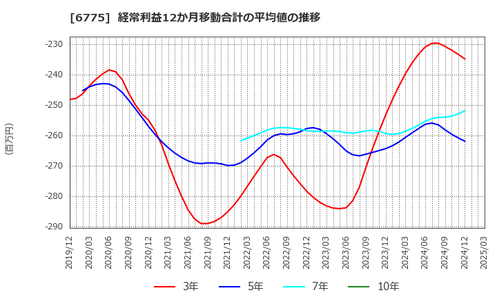 6775 (株)ＴＢグループ: 経常利益12か月移動合計の平均値の推移