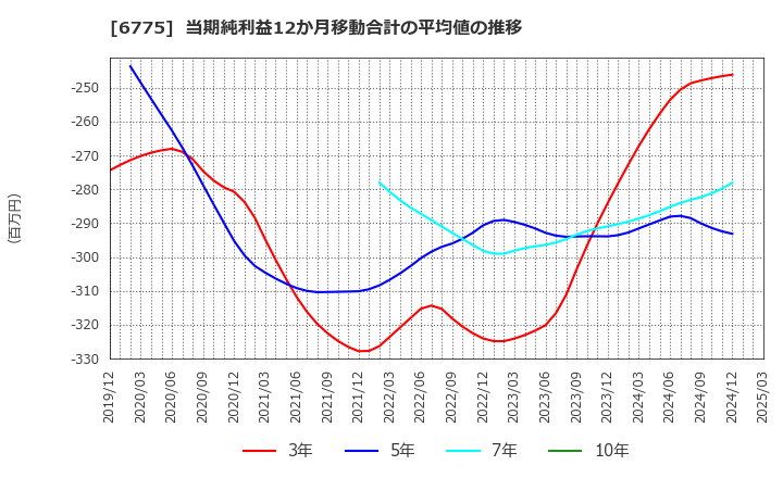 6775 (株)ＴＢグループ: 当期純利益12か月移動合計の平均値の推移