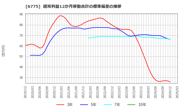 6775 (株)ＴＢグループ: 経常利益12か月移動合計の標準偏差の推移