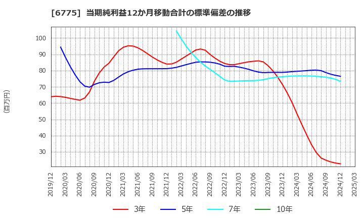 6775 (株)ＴＢグループ: 当期純利益12か月移動合計の標準偏差の推移