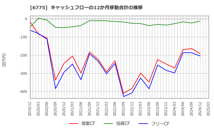 6775 (株)ＴＢグループ: キャッシュフローの12か月移動合計の推移
