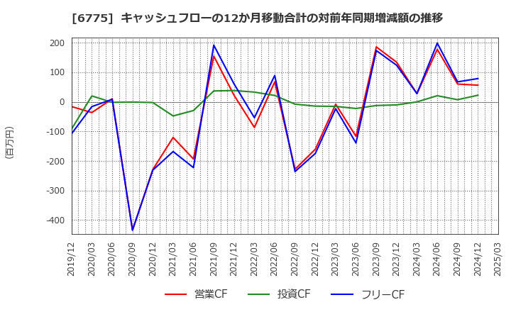 6775 (株)ＴＢグループ: キャッシュフローの12か月移動合計の対前年同期増減額の推移