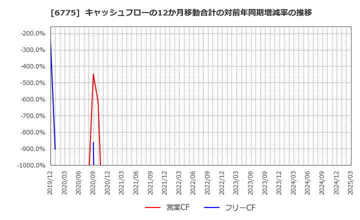 6775 (株)ＴＢグループ: キャッシュフローの12か月移動合計の対前年同期増減率の推移