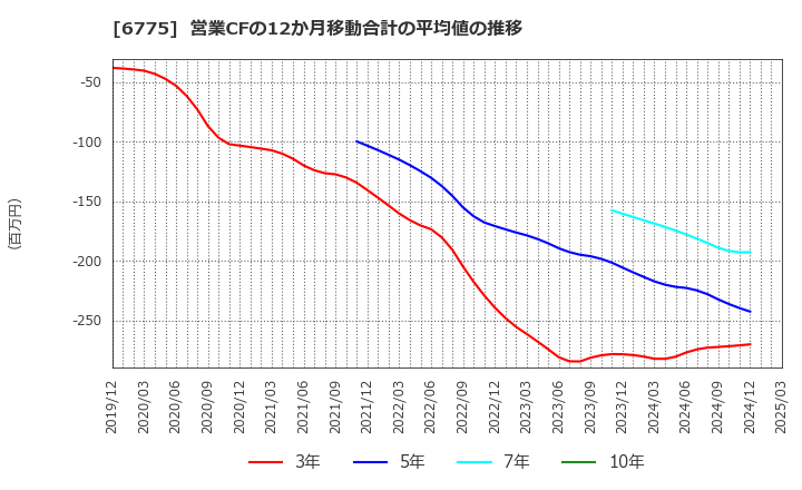 6775 (株)ＴＢグループ: 営業CFの12か月移動合計の平均値の推移