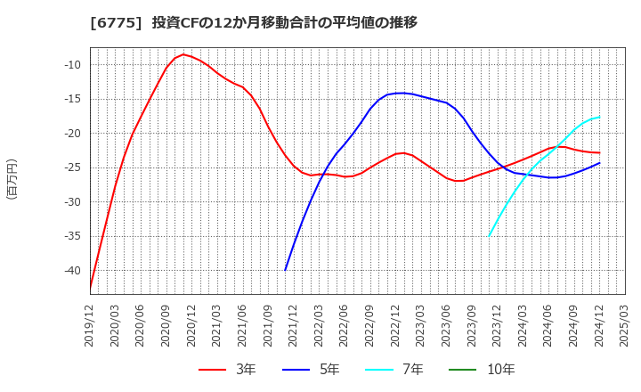 6775 (株)ＴＢグループ: 投資CFの12か月移動合計の平均値の推移