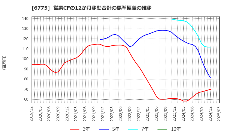 6775 (株)ＴＢグループ: 営業CFの12か月移動合計の標準偏差の推移
