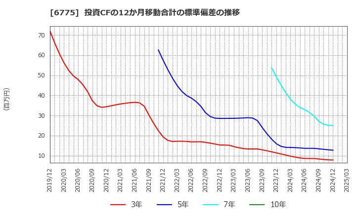 6775 (株)ＴＢグループ: 投資CFの12か月移動合計の標準偏差の推移