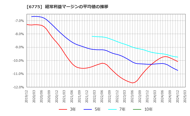 6775 (株)ＴＢグループ: 経常利益マージンの平均値の推移